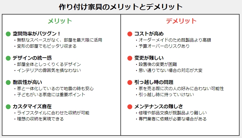 作り付け家具のメリットとデメリットを図にしたもの